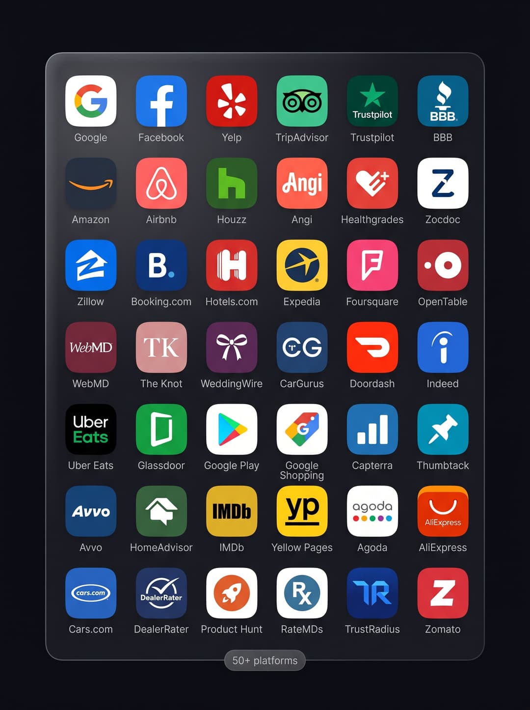 RepuClinic™ platform integrations panel showing 50+ review platforms: Google, Facebook, Yelp, TripAdvisor, Trustpilot, BBB, Amazon, Airbnb, Houzz, Angi, Healthgrades, Zocdoc, Zillow, Booking.com, Hotels.com, Expedia, Foursquare, OpenTable, WebMD, The Knot, WeddingWire, CarGurus, Doordash, Indeed, Uber Eats, Glassdoor, Google Play, Google Shopping, Capterra, Thumbtack, Avvo, HomeAdvisor, IMDb, Yellow Pages, Agoda, AliExpress, Cars.com, DealerRater, Product Hunt, RateMDs, TrustRadius, Zomato